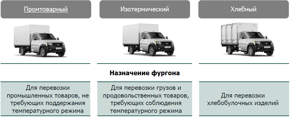 Основные типы и назначение фургонов