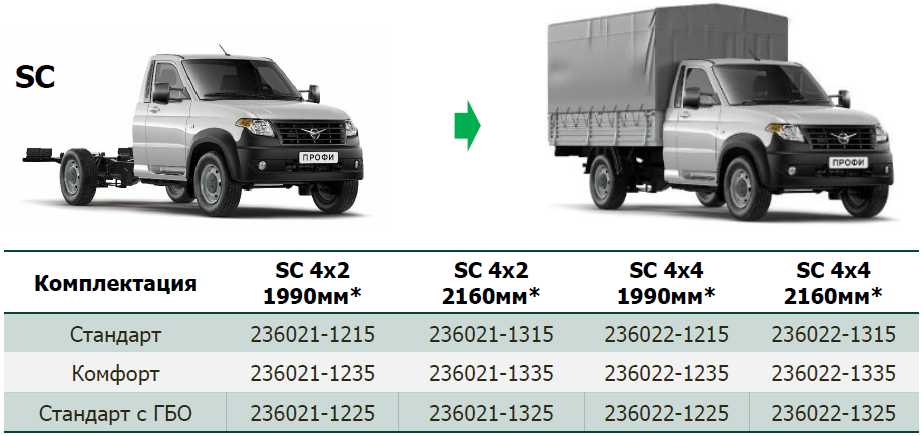 Сравнение УАЗ Профи шасси с однорядной кабиной 